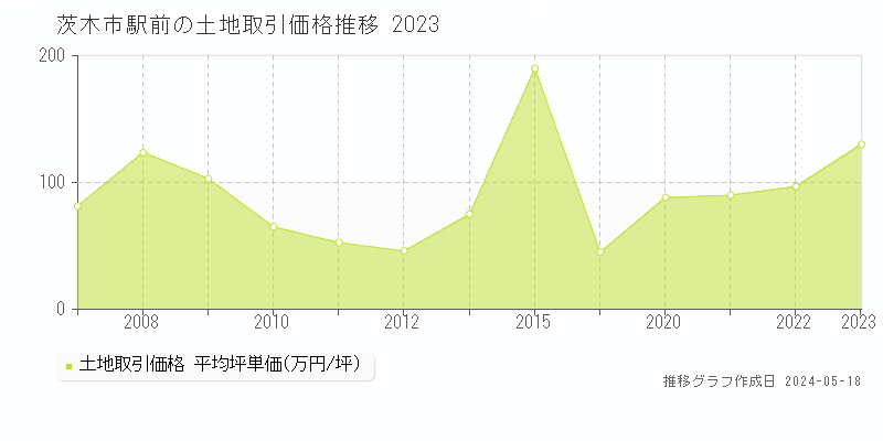 茨木市駅前の土地価格推移グラフ 