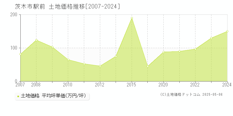 駅前(茨木市)の土地価格推移グラフ(坪単価)[2007-2024年]
