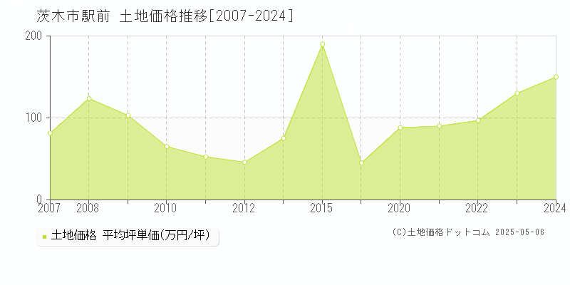 茨木市駅前の土地価格推移グラフ 