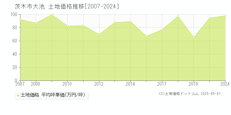 大池(茨木市)の土地価格推移グラフ(坪単価)[2007-2024年]