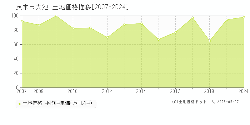 茨木市大池の土地価格推移グラフ 