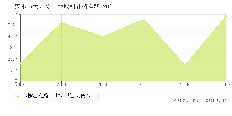 茨木市大岩の土地価格推移グラフ 