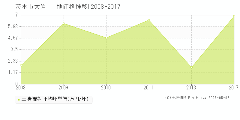 大岩(茨木市)の土地価格推移グラフ(坪単価)[2008-2017年]
