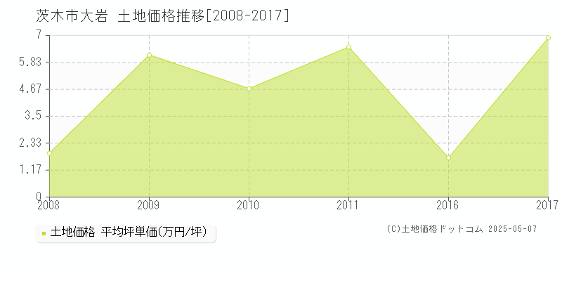 茨木市大岩の土地価格推移グラフ 