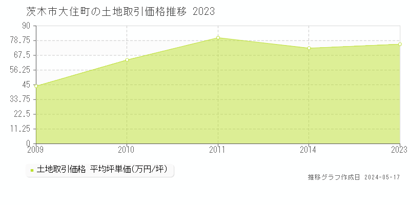 茨木市大住町の土地価格推移グラフ 