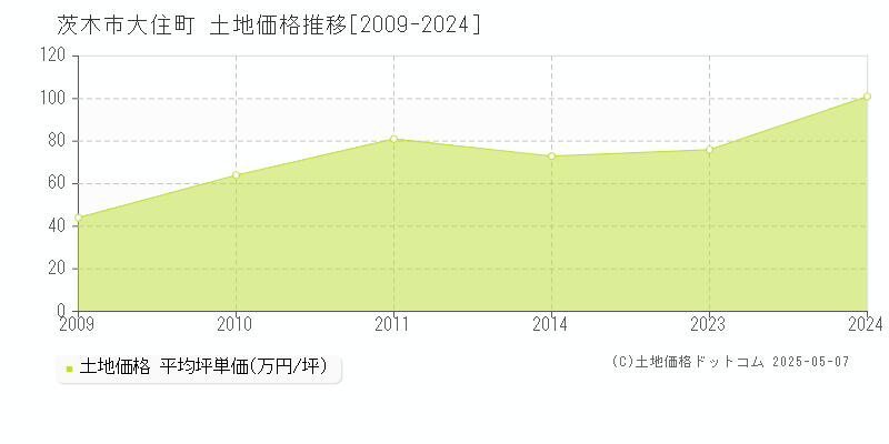 大住町(茨木市)の土地価格推移グラフ(坪単価)[2009-2024年]