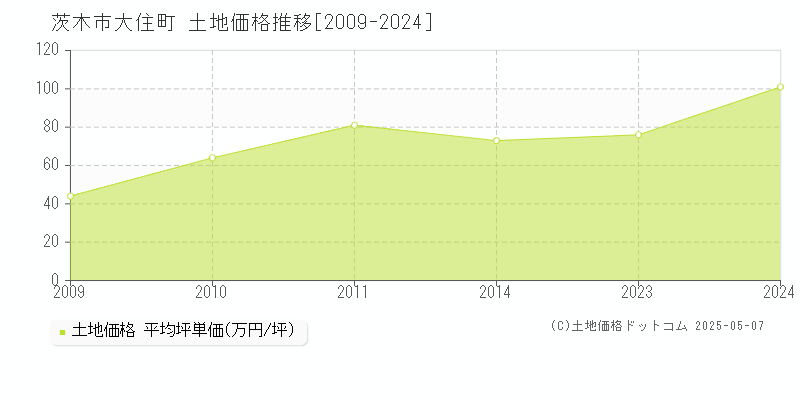 茨木市大住町の土地価格推移グラフ 