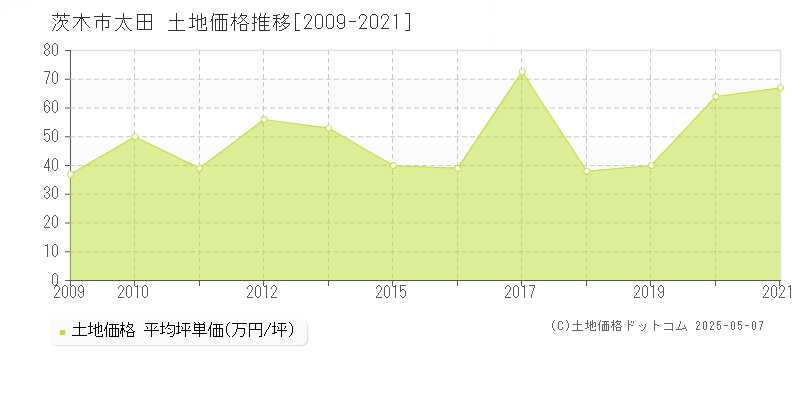 太田(茨木市)の土地価格推移グラフ(坪単価)[2009-2021年]