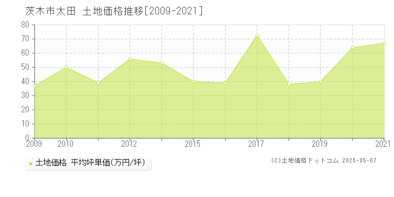 茨木市太田の土地価格推移グラフ 