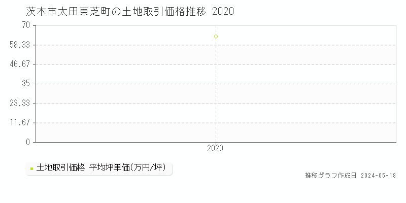 茨木市太田東芝町の土地価格推移グラフ 