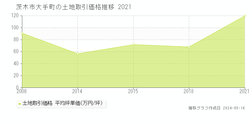 茨木市大手町の土地価格推移グラフ 