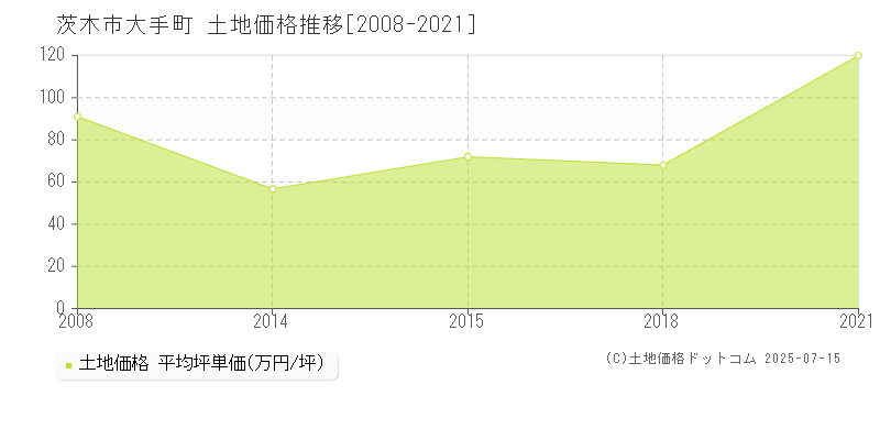 大手町(茨木市)の土地価格推移グラフ(坪単価)[2008-2021年]