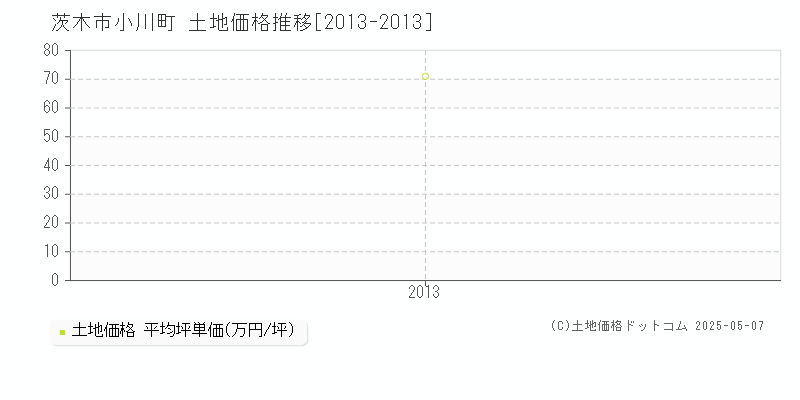 茨木市小川町の土地価格推移グラフ 