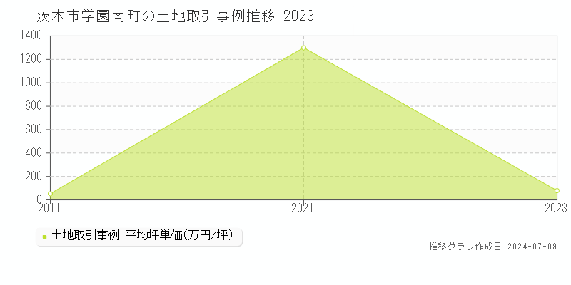 茨木市学園南町の土地価格推移グラフ 
