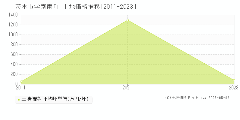 学園南町(茨木市)の土地価格推移グラフ(坪単価)[2011-2023年]