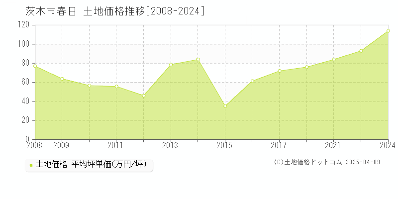 茨木市春日の土地価格推移グラフ 