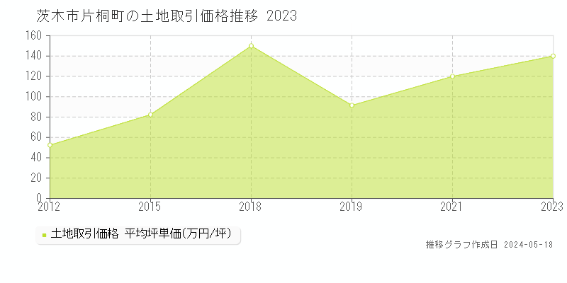 茨木市片桐町の土地価格推移グラフ 