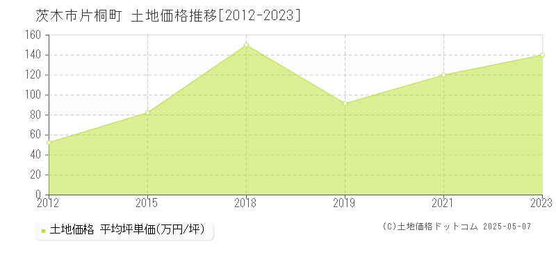 片桐町(茨木市)の土地価格推移グラフ(坪単価)[2012-2023年]
