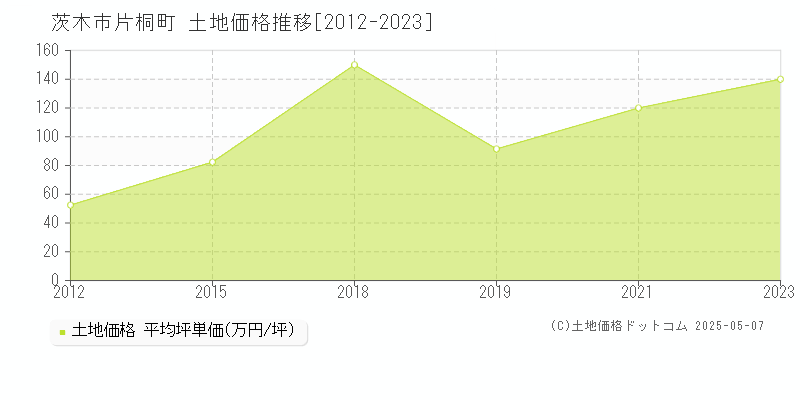 茨木市片桐町の土地価格推移グラフ 