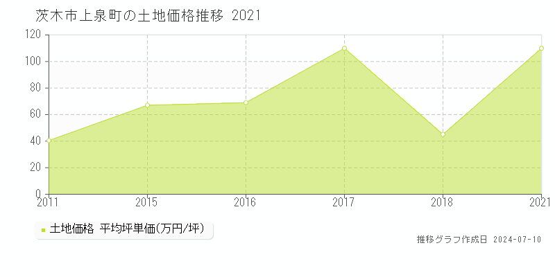 茨木市上泉町の土地価格推移グラフ 