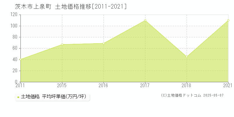 上泉町(茨木市)の土地価格推移グラフ(坪単価)[2011-2021年]