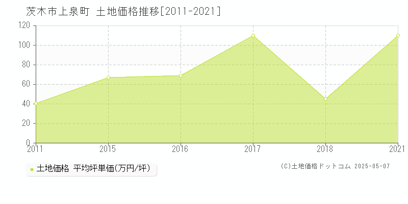 茨木市上泉町の土地価格推移グラフ 