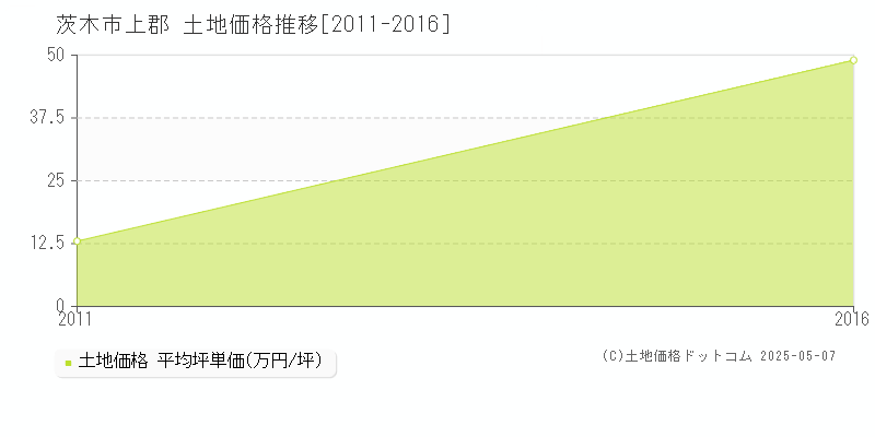 茨木市上郡の土地取引価格推移グラフ 