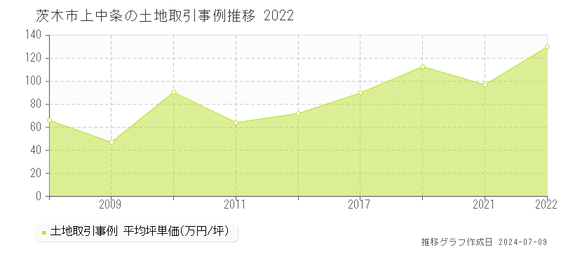 茨木市上中条の土地価格推移グラフ 