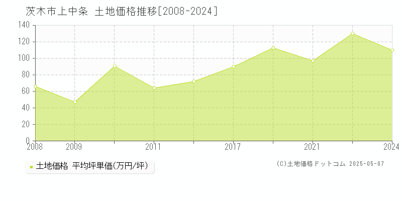 上中条(茨木市)の土地価格推移グラフ(坪単価)[2008-2024年]
