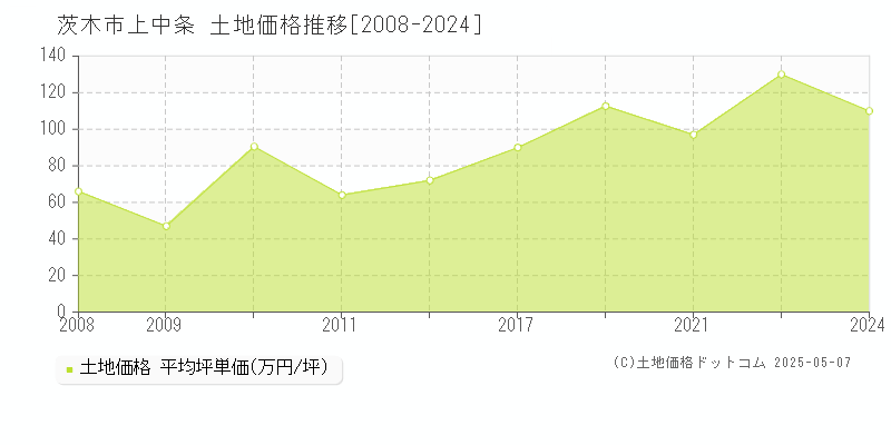 茨木市上中条の土地価格推移グラフ 