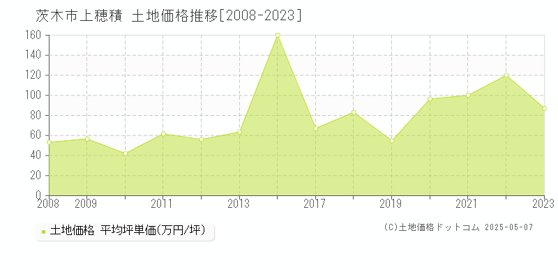 上穂積(茨木市)の土地価格推移グラフ(坪単価)[2008-2023年]