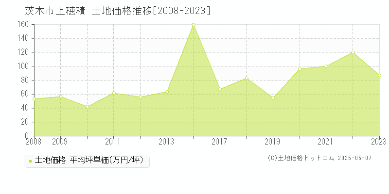 茨木市上穂積の土地価格推移グラフ 