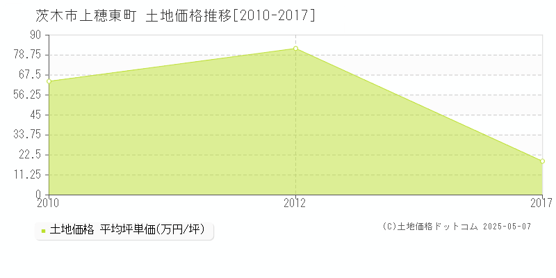 上穂東町(茨木市)の土地価格推移グラフ(坪単価)[2010-2017年]