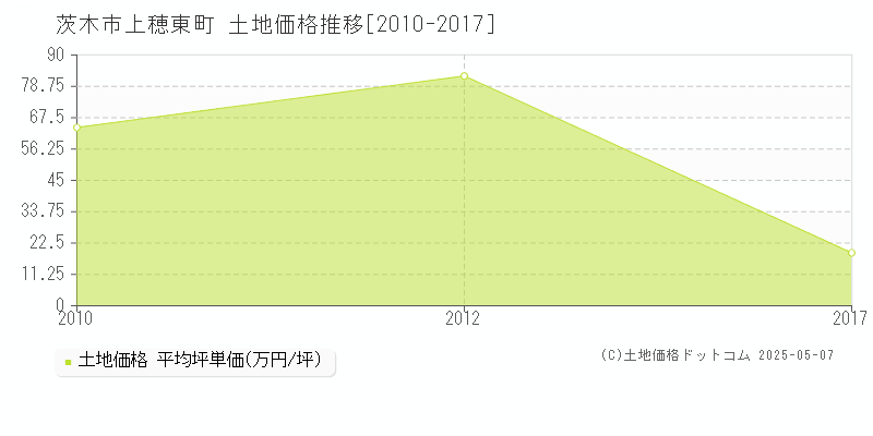 茨木市上穂東町の土地価格推移グラフ 