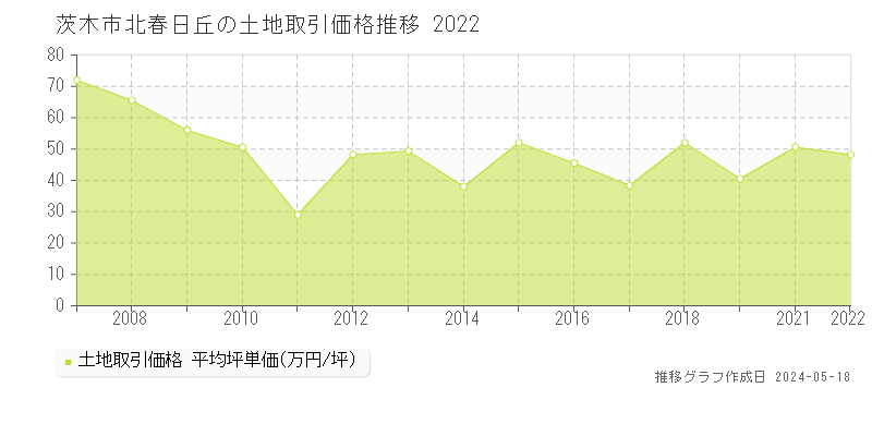 茨木市北春日丘の土地価格推移グラフ 