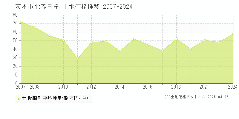 茨木市北春日丘の土地価格推移グラフ 