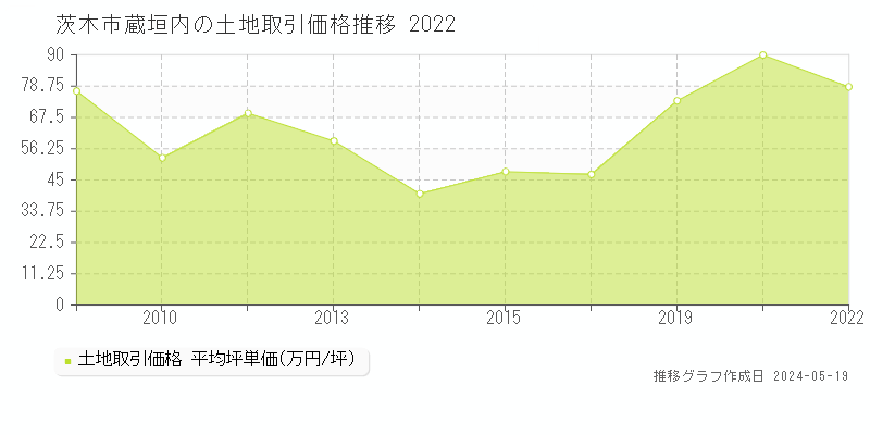 茨木市蔵垣内の土地価格推移グラフ 