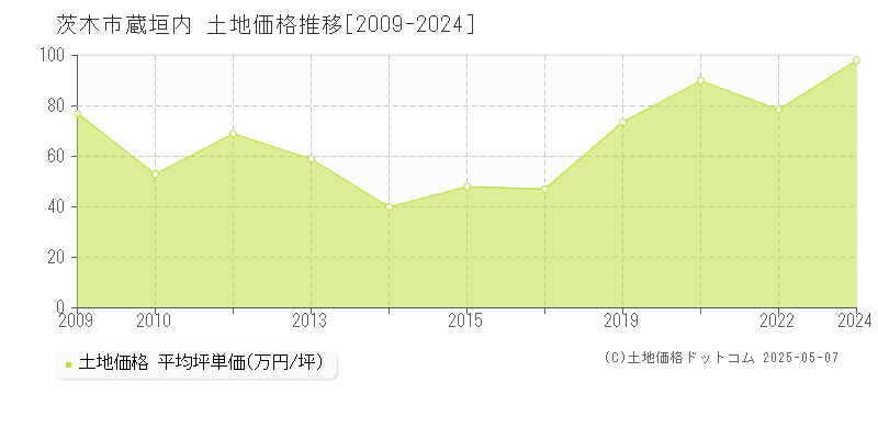 蔵垣内(茨木市)の土地価格推移グラフ(坪単価)[2009-2024年]