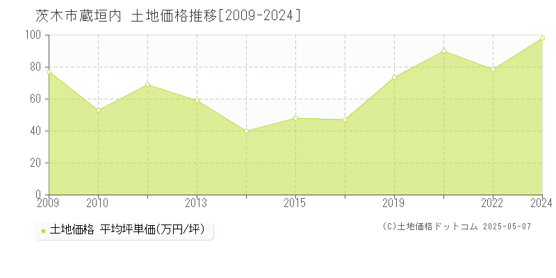 茨木市蔵垣内の土地価格推移グラフ 