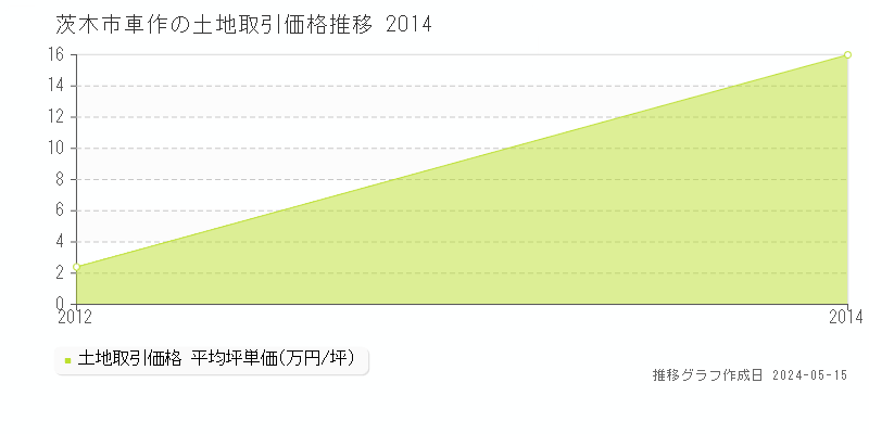 茨木市車作の土地価格推移グラフ 