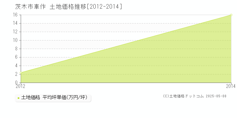 車作(茨木市)の土地価格推移グラフ(坪単価)[2012-2014年]