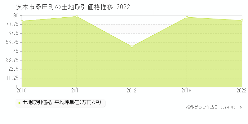 茨木市桑田町の土地価格推移グラフ 