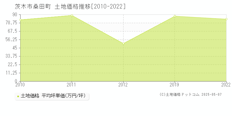 桑田町(茨木市)の土地価格推移グラフ(坪単価)[2010-2022年]