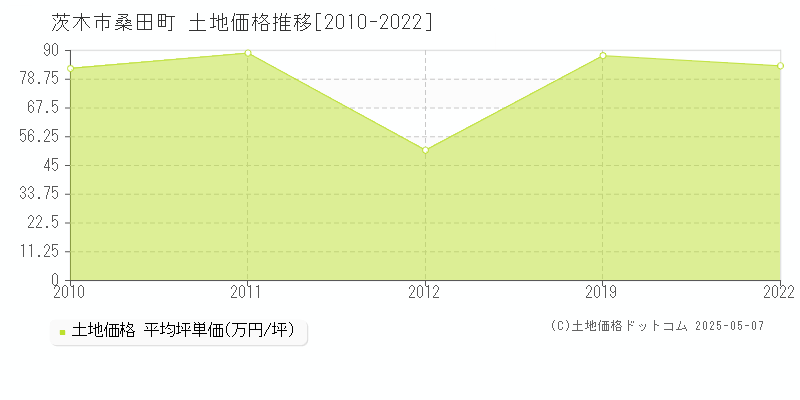 茨木市桑田町の土地価格推移グラフ 