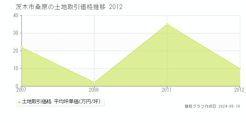 茨木市桑原の土地価格推移グラフ 