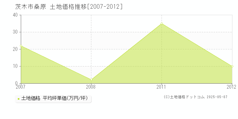 桑原(茨木市)の土地価格推移グラフ(坪単価)[2007-2012年]