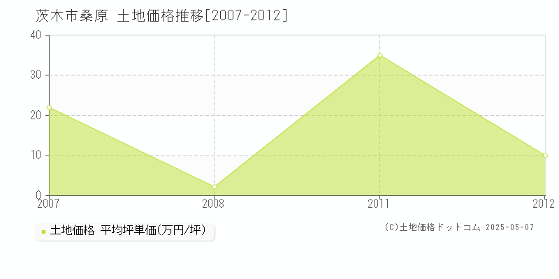 茨木市桑原の土地価格推移グラフ 