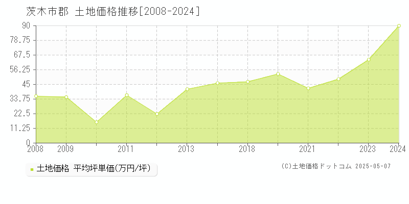 郡(茨木市)の土地価格推移グラフ(坪単価)[2008-2024年]