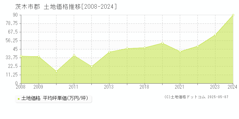 茨木市郡の土地価格推移グラフ 