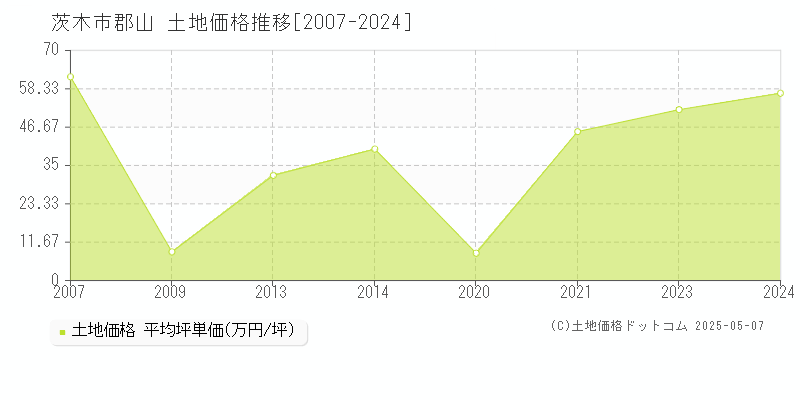 郡山(茨木市)の土地価格推移グラフ(坪単価)[2007-2024年]